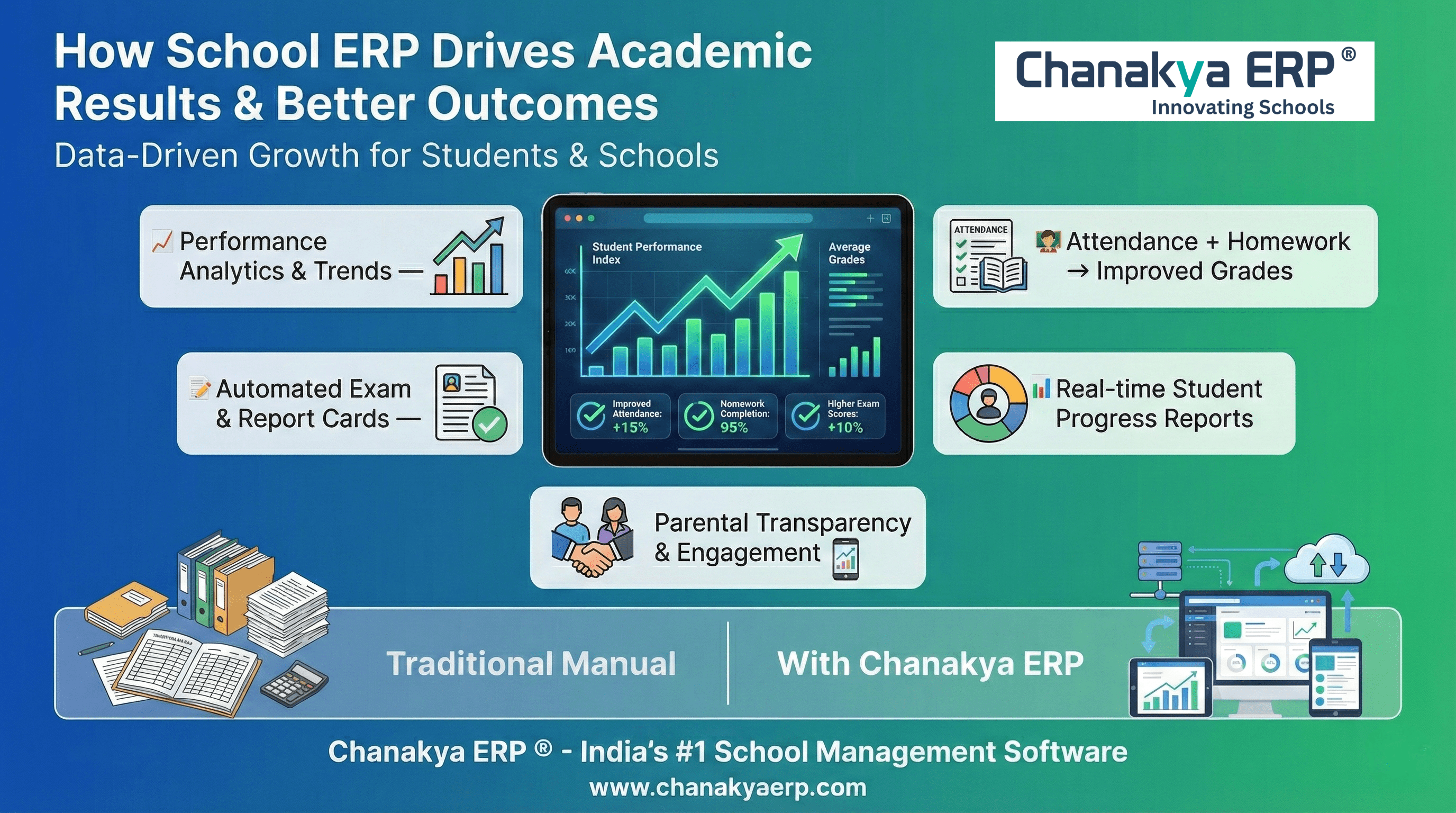 Impact of School ERP on Academic Results & Student Outcomes